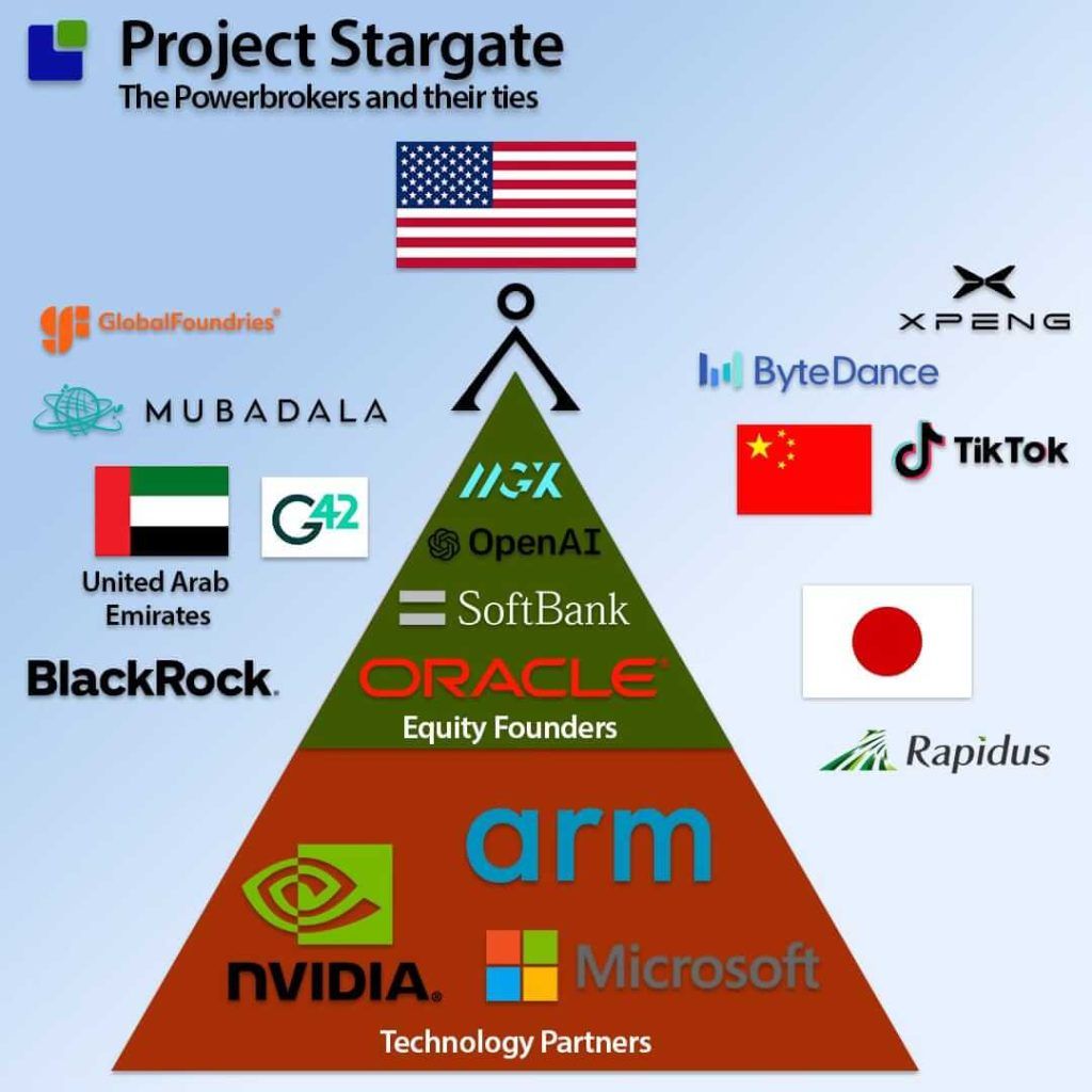 Struttura del Progetto Stargate.