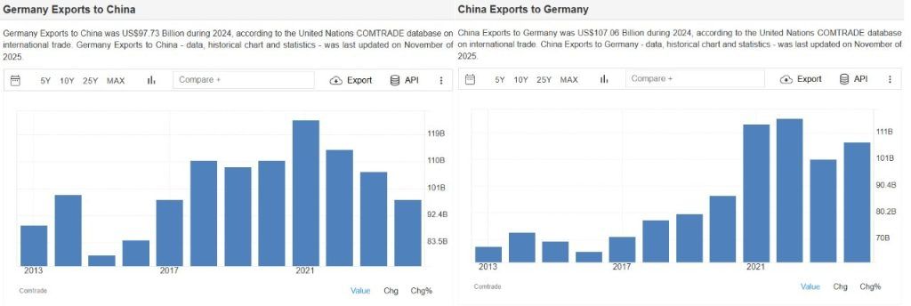 Interscambio commerciale tra Cina e Germania.