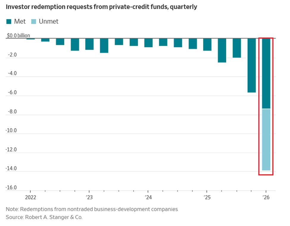Credito privato: la pericolosa bolla che grava sull’economia Usa 1 Grafico a barre che mostra un forte aumento delle richieste di rimborso non soddisfatte da parte degli investitori nei confronti dei soggetti del credito privato.