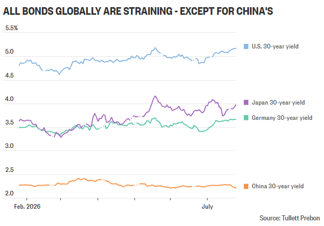 Il differenziale dei tassi di interesse tra i Paesi occidentali e la Cina.