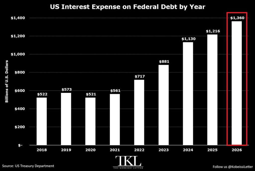Gli interessi sui Treasury scendono, così come Nasdaq e S&P 500 1 La spesa statunitense per il pagamento degli interessi sta esplodendo.