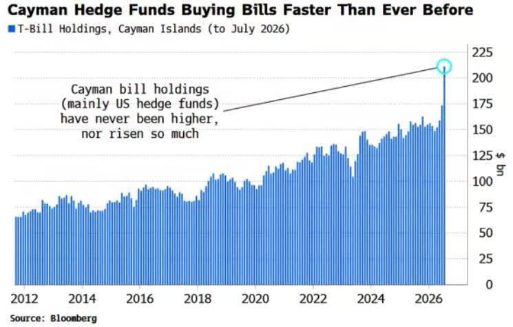 I rendimenti dei Treasury stanno salendo alle stelle 1 Gli hedge fund domiciliati presso le Isole Cayman stanno facendo incetta di Treasury statunitensi.